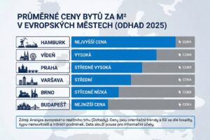 Průměrné ceny bytů v Praze a Brně (srpen 2025)